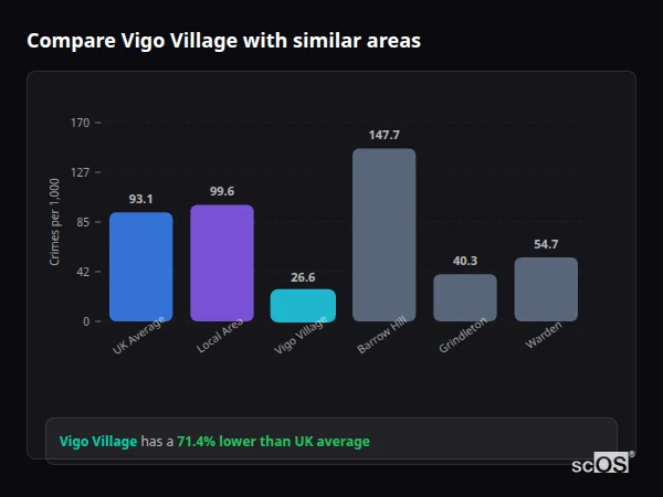 Compare Vigo Village with similar populations - Vigo Village crime rate is 71.4% lower than UK average
