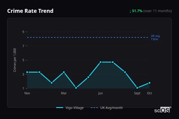 Crime Rate Trend for Vigo Village - showing 51.7% decrease over 11 months