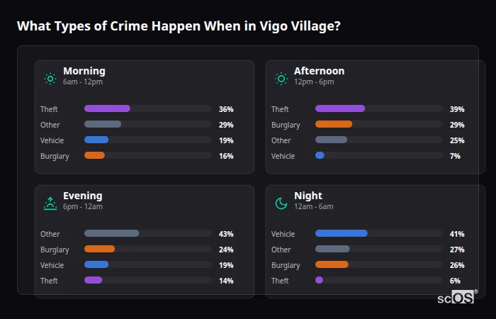 Crime types by time period for Vigo Village - showing breakdown of burglary, violence, theft, and vehicle crime by morning, afternoon, evening, and night