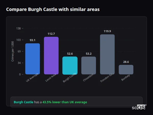 Compare Burgh Castle with similar populations Compare Burgh Castle with similar populations - Burgh Castle crime rate is 43.5% lower than UK average