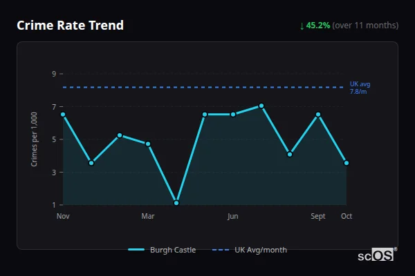 Crime Rate Trend - Burgh Castle Crime Rate Trend for Burgh Castle - showing 45.2% decrease over 11 months