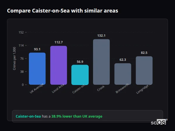 Compare Caister-on-Sea with similar populations - Caister-on-Sea crime rate is 38.9% lower than UK average