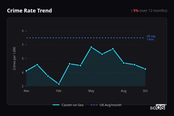 Crime Rate Trend for Caister-on-Sea - showing 5% increase over 12 months