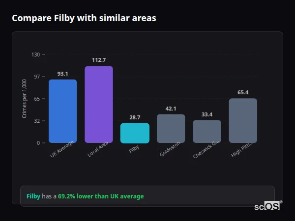 Compare Filby with similar populations Compare Filby with similar populations - Filby crime rate is 69.2% lower than UK average