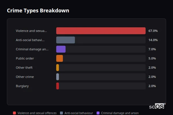 Crime Types Breakdown - Filby Crime Types Breakdown for Filby - showing Violence and sexual offences (67%), Anti-social behaviour (14%), Criminal damage and arson (7%)