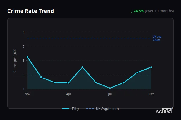 Crime Rate Trend - Filby Crime Rate Trend for Filby - showing 24.5% decrease over 10 months