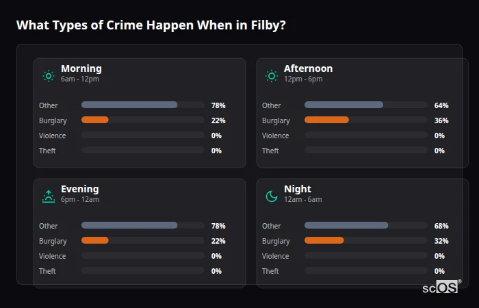 What Types of Crime Happen When in Filby? Crime types by time period for Filby - showing breakdown of burglary, violence, theft, and vehicle crime by morning, afternoon, evening, and night