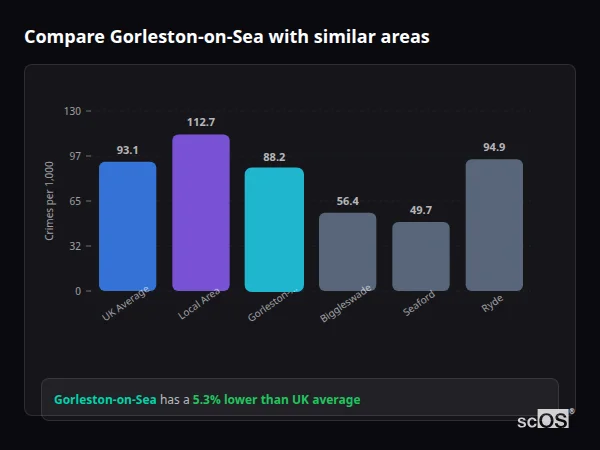 Compare Gorleston-on-Sea with similar populations - Gorleston-on-Sea crime rate is 5.3% lower than UK average