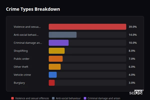 Crime Types Breakdown for Gorleston-on-Sea - showing Violence and sexual offences (39%), Anti-social behaviour (14%), Criminal damage and arson (10%)