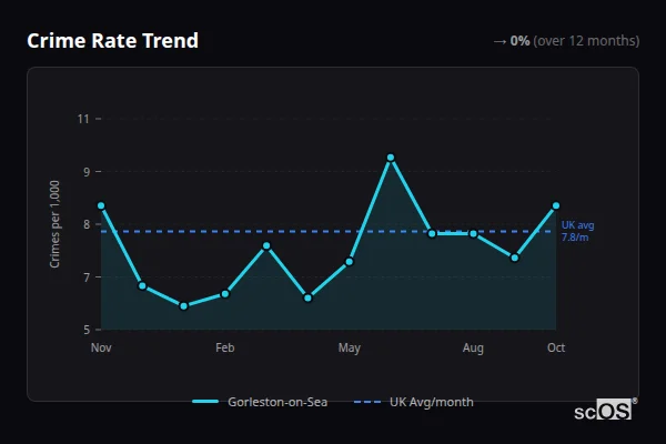 Crime Rate Trend for Gorleston-on-Sea - showing 0% stable over 12 months