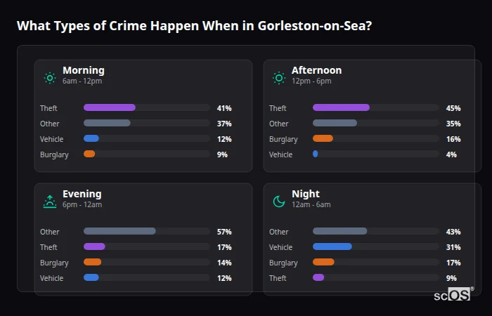 Crime types by time period for Gorleston-on-Sea - showing breakdown of burglary, violence, theft, and vehicle crime by morning, afternoon, evening, and night