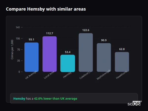 Compare Hemsby with similar populations - Hemsby crime rate is 42.6% lower than UK average