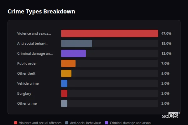 Crime Types Breakdown for Hemsby - showing Violence and sexual offences (47%), Anti-social behaviour (15%), Criminal damage and arson (12%)