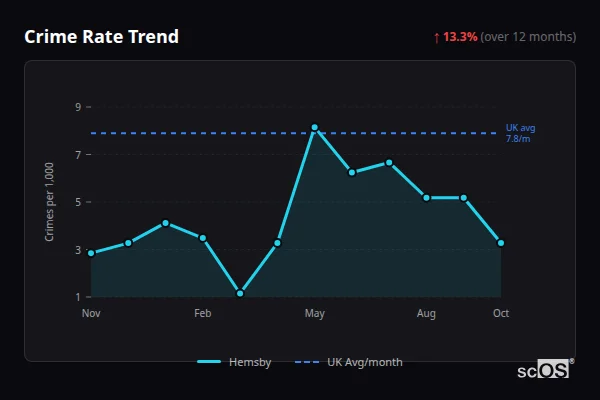 Crime Rate Trend for Hemsby - showing 13.3% increase over 12 months