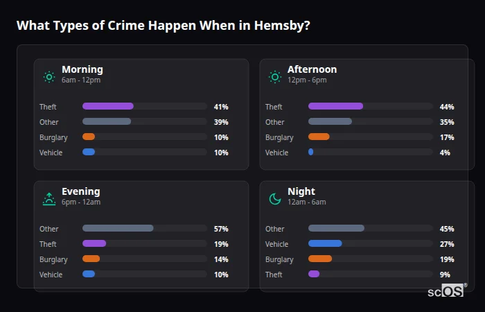 Crime types by time period for Hemsby - showing breakdown of burglary, violence, theft, and vehicle crime by morning, afternoon, evening, and night