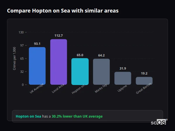 Compare Hopton on Sea with similar populations - Hopton on Sea crime rate is 30.2% lower than UK average