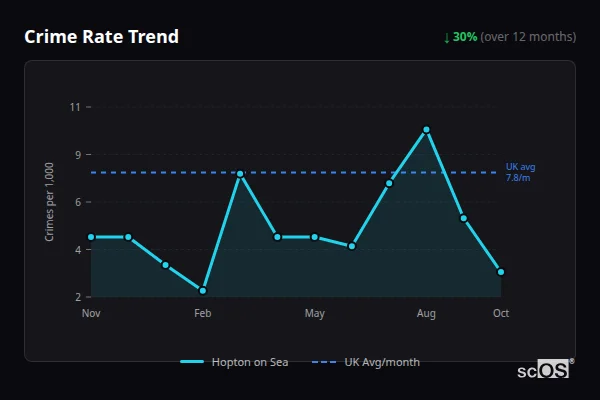 Crime Rate Trend for Hopton on Sea - showing 30% decrease over 12 months