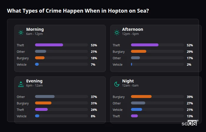 Crime types by time period for Hopton on Sea - showing breakdown of burglary, violence, theft, and vehicle crime by morning, afternoon, evening, and night