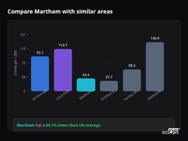 Compare Martham with similar populations - Martham crime rate is 64.1% lower than UK average