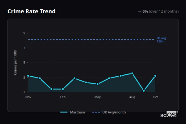 Crime Rate Trend for Martham - showing 0% stable over 12 months