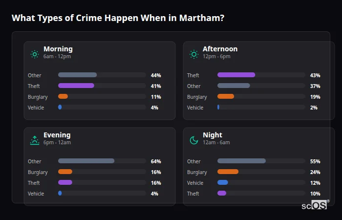 Crime types by time period for Martham - showing breakdown of burglary, violence, theft, and vehicle crime by morning, afternoon, evening, and night