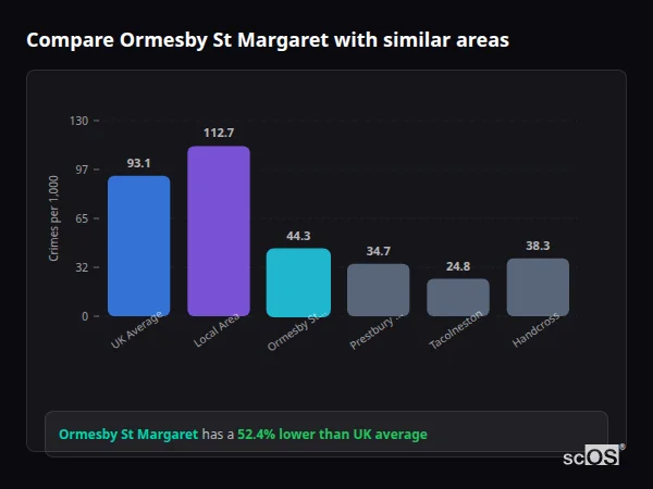 Compare Ormesby St Margaret with similar populations Compare Ormesby St Margaret with similar populations - Ormesby St Margaret crime rate is 52.4% lower than UK average