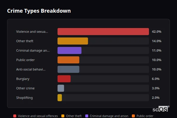 Crime Types Breakdown - Ormesby St Margaret Crime Types Breakdown for Ormesby St Margaret - showing Violence and sexual offences (42%), Other theft (14%), Criminal damage and arson (11%)