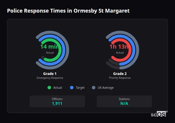 Police Response Times in Ormesby St Margaret Police response times in Ormesby St Margaret - showing Grade 1 immediate and Grade 2 priority response times compared to UK averages