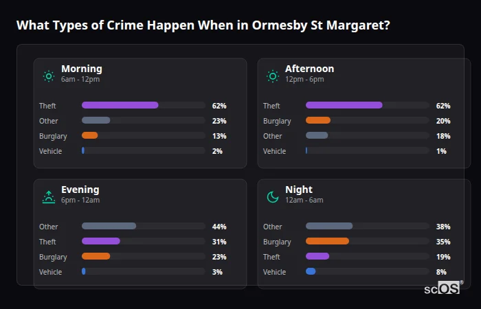 What Types of Crime Happen When in Ormesby St Margaret? Crime types by time period for Ormesby St Margaret - showing breakdown of burglary, violence, theft, and vehicle crime by morning, afternoon, evening, and night