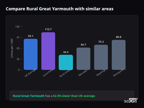 Compare Rural Great Yarmouth with similar populations - Rural Great Yarmouth crime rate is 52.3% lower than UK average