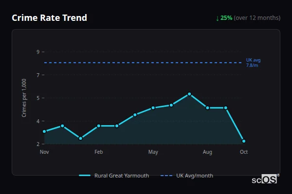 Crime Rate Trend for Rural Great Yarmouth - showing 25% decrease over 12 months