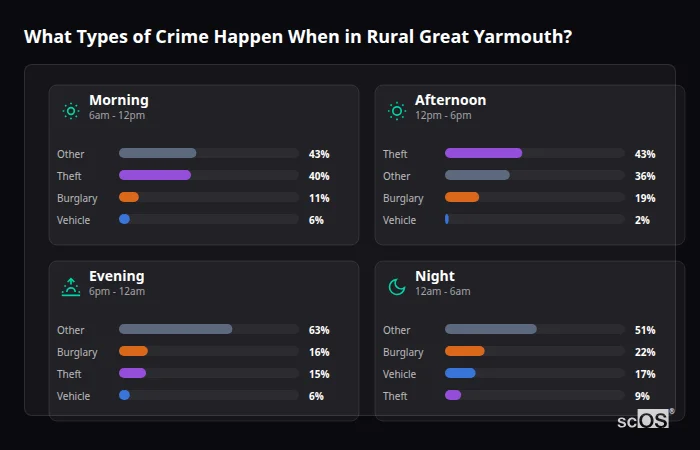Crime types by time period for Rural Great Yarmouth - showing breakdown of burglary, violence, theft, and vehicle crime by morning, afternoon, evening, and night