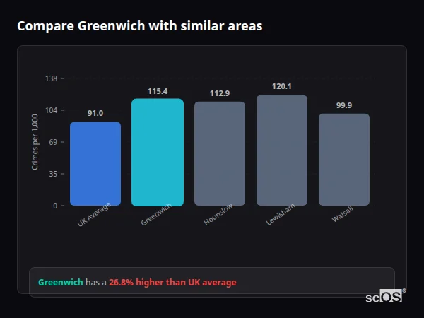 Compare Greenwich with similar populations - Greenwich crime rate is 23.4% higher than UK average