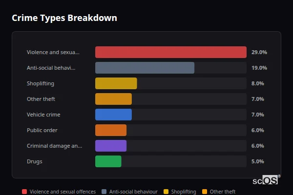 Crime Types Breakdown for Greenwich - showing Violence and sexual offences (29%), Anti-social behaviour (19%), Shoplifting (8%)