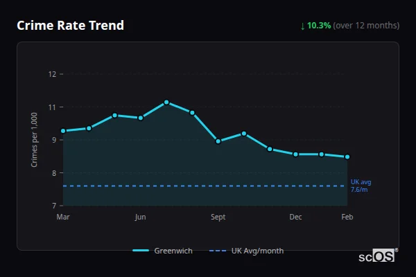 Crime Rate Trend for Greenwich - showing 9.6% decrease over 12 months