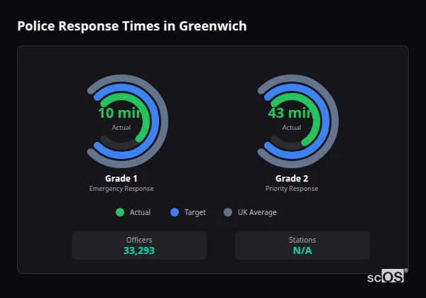 Police response times in Greenwich - showing Grade 1 immediate and Grade 2 priority response times compared to UK averages