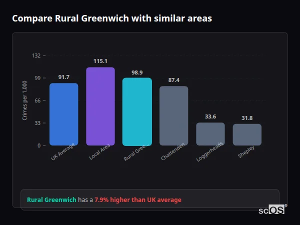 Compare Rural Greenwich with similar populations - Rural Greenwich crime rate is 7.9% higher than UK average