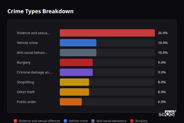 Crime Types Breakdown for Rural Greenwich - showing Violence and sexual offences (26%), Vehicle crime (10%), Anti-social behaviour (10%)
