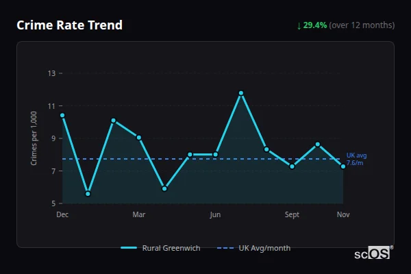 Crime Rate Trend for Rural Greenwich - showing 29.4% decrease over 12 months