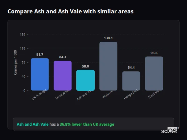 Compare Ash and Ash Vale with similar populations - Ash and Ash Vale crime rate is 36.8% lower than UK average