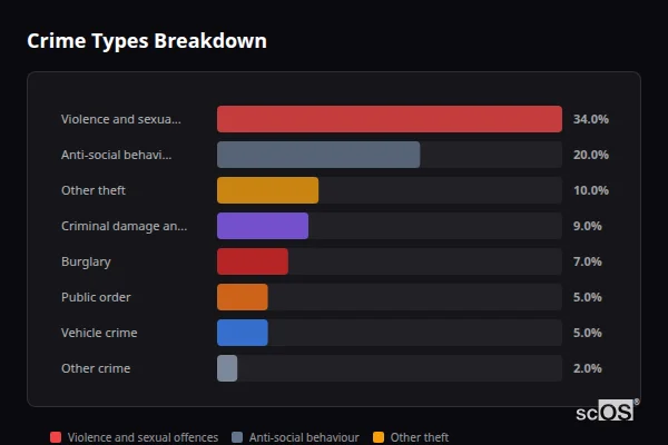 Crime Types Breakdown for East Horsley - showing Violence and sexual offences (34%), Anti-social behaviour (20%), Other theft (10%)