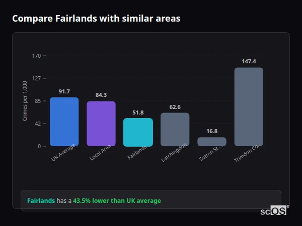 Compare Fairlands with similar populations - Fairlands crime rate is 43.5% lower than UK average
