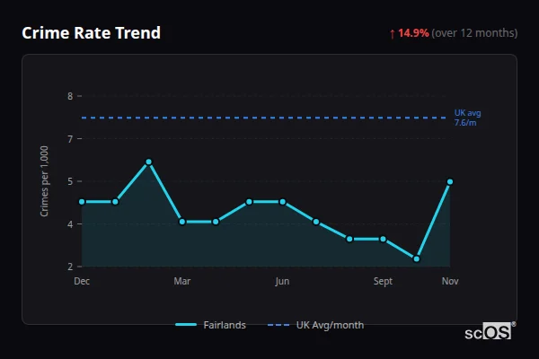 Crime Rate Trend for Fairlands - showing 14.9% increase over 12 months