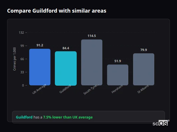 Compare Guildford with similar populations - Guildford crime rate is 28.2% higher than UK average