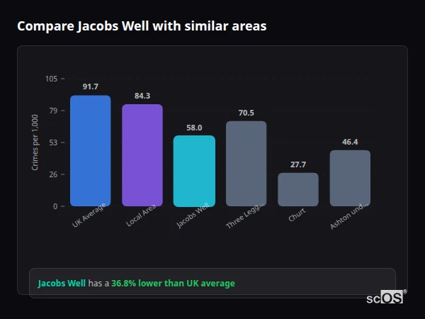 Compare Jacobs Well with similar populations - Jacobs Well crime rate is 36.8% lower than UK average