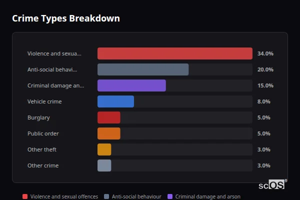 Crime Types Breakdown for Jacobs Well - showing Violence and sexual offences (34%), Anti-social behaviour (20%), Criminal damage and arson (15%)