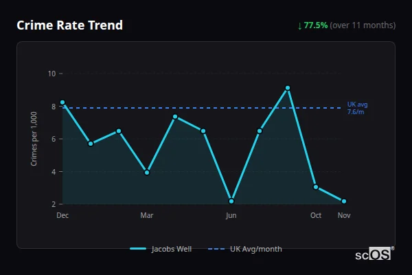 Crime Rate Trend for Jacobs Well - showing 77.5% decrease over 11 months