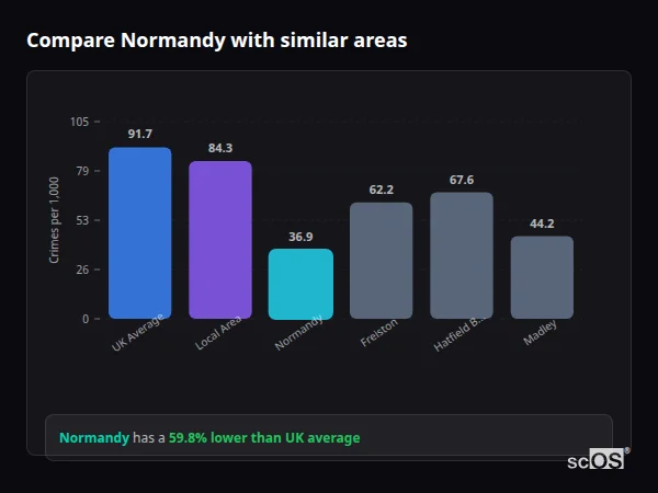 Compare Normandy with similar populations - Normandy crime rate is 59.8% lower than UK average