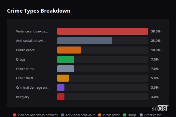 Crime Types Breakdown for Normandy - showing Violence and sexual offences (38%), Anti-social behaviour (23%), Public order (10%)