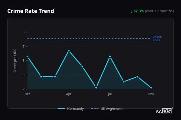 Crime Rate Trend for Normandy - showing 67.3% decrease over 10 months